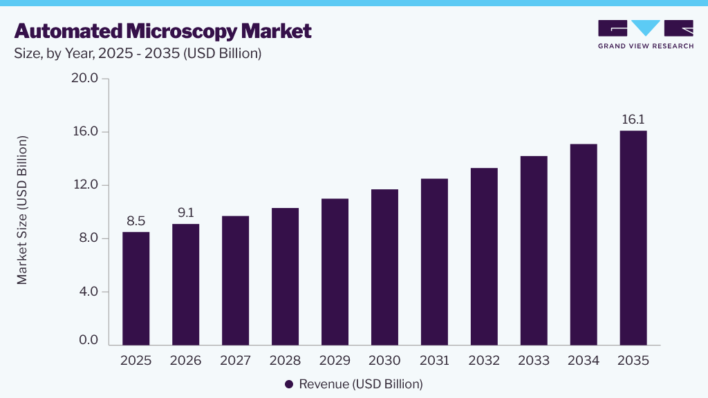 Automated microscopy market size and growth forecast (2025-2035)