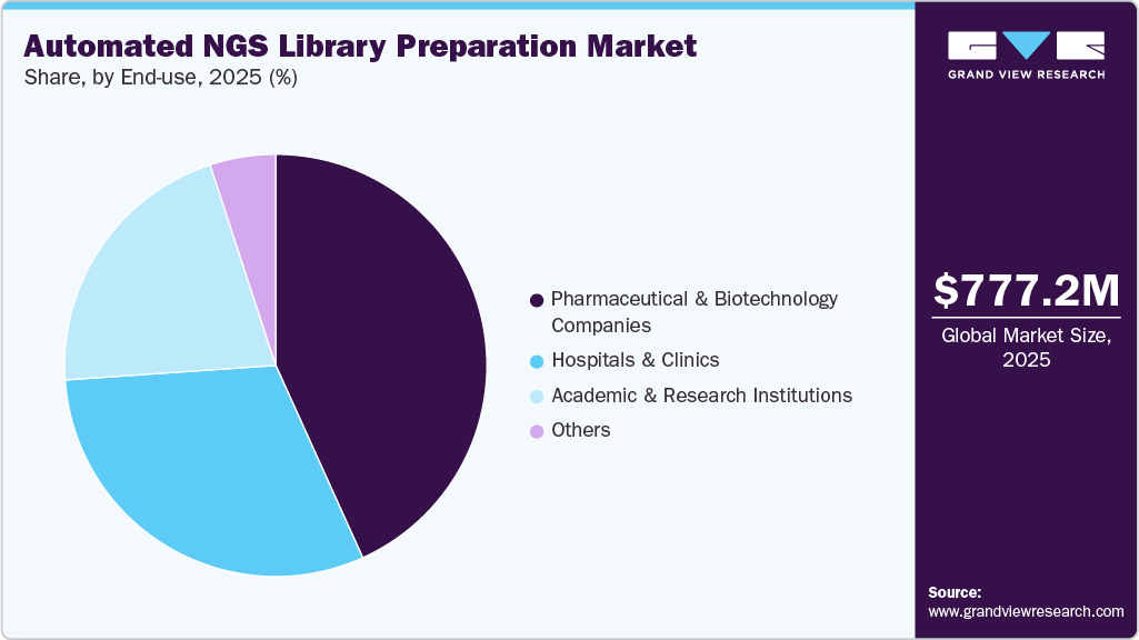 Automated NGS Library Preparation Market Share