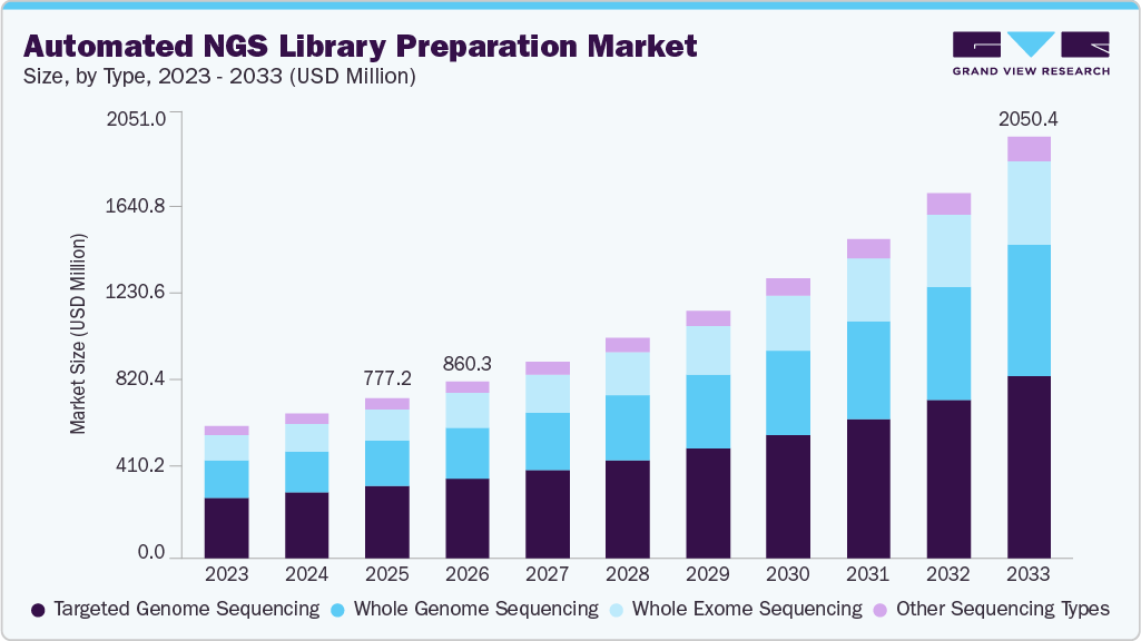 Automated NGS library preparation market size and growth forecast (2023-2033)