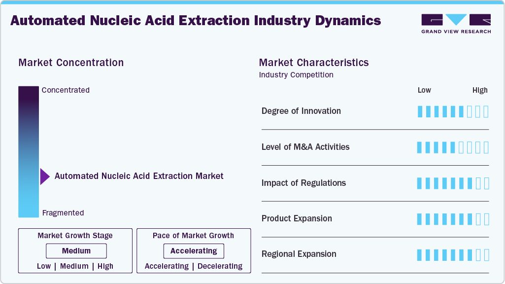 Automated Nucleic Acid Extraction Industry Dynamics