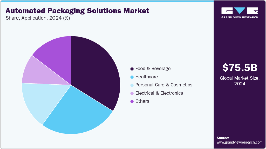 Automated Packaging Solutions Market Share