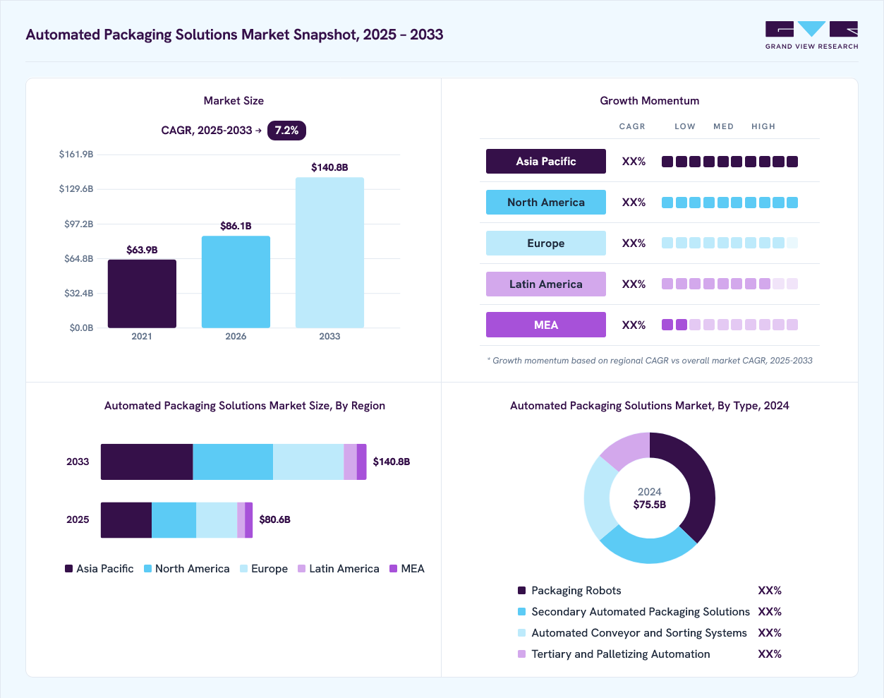 Automated packaging solutions market overview: Grand View Research estimates the global market size at USD 75.5 billion in 2024, projected to grow from USD 86.1 billion in 2026 to USD 140.8 billion by 2033 at a 7.2% CAGR, with regional growth momentum.