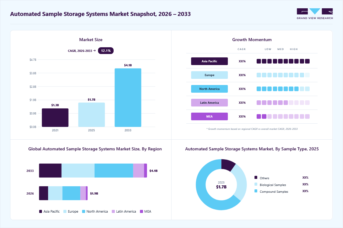 automated sample storage systems market overview: Grand View Research estimates the global market size at USD 1.7 billion in 2025, projected to grow from USD 1.9 billion in 2026 to USD 4.1 billion by 2033 at a 12.1% CAGR, with regional growth momentum.