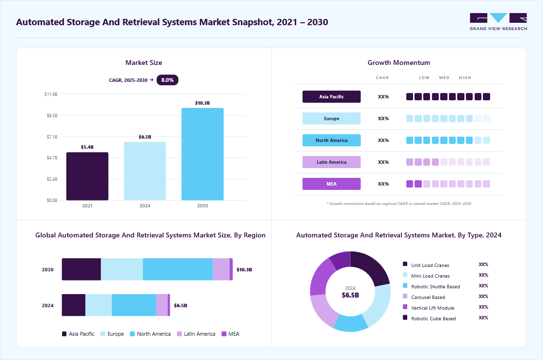 Automated storage and retrieval systems market overview highlighting global market size in 2024 (USD 6.52 Billion), revenue forecast for 2030 (USD 10.31 Billion), growth trends (CAGR 5.4% from 2025 to 2030), and regional growth momentum