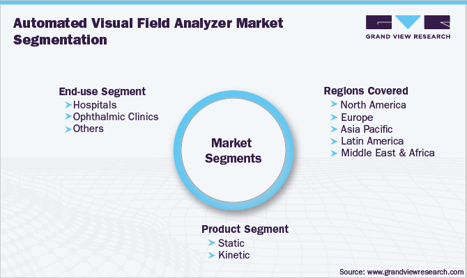 Automated Visual Field Analyzer Market Segmentation