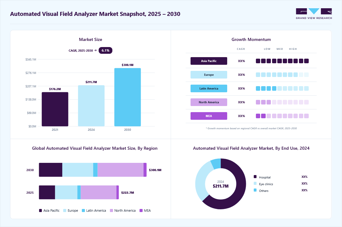 Automated visual field analyzer market overview: Grand View Research estimates the global market size at USD 211.7 million in 2024, projected to grow from USD 222.7 million in 2025 to USD 300 million by 2030 at a 6.1% CAGR, with regional growth momentum.