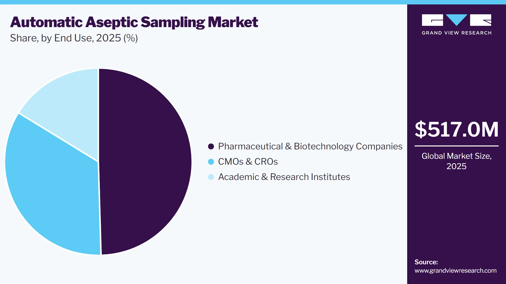 Automatic Aseptic Sampling Market Share
