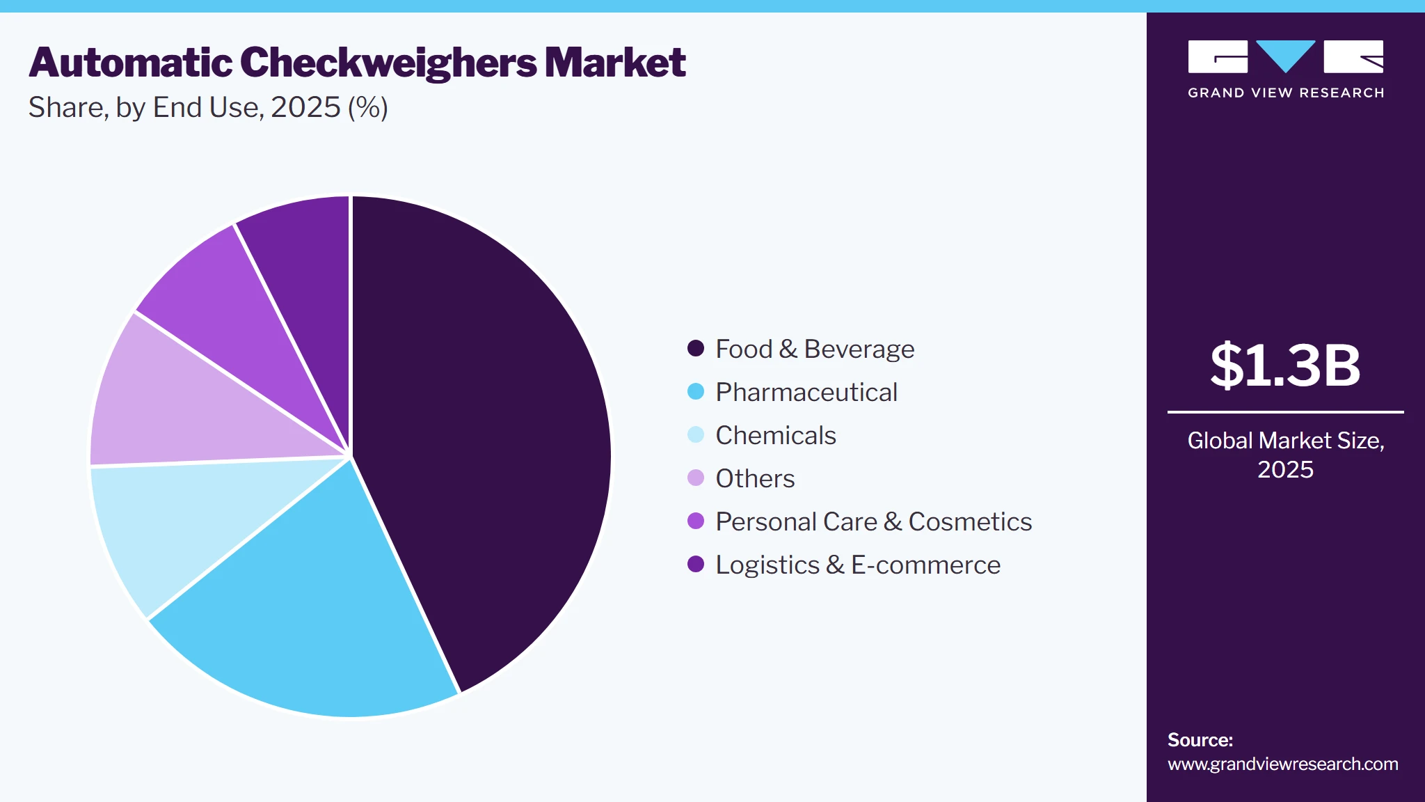 Automatic Checkweighers Market Share