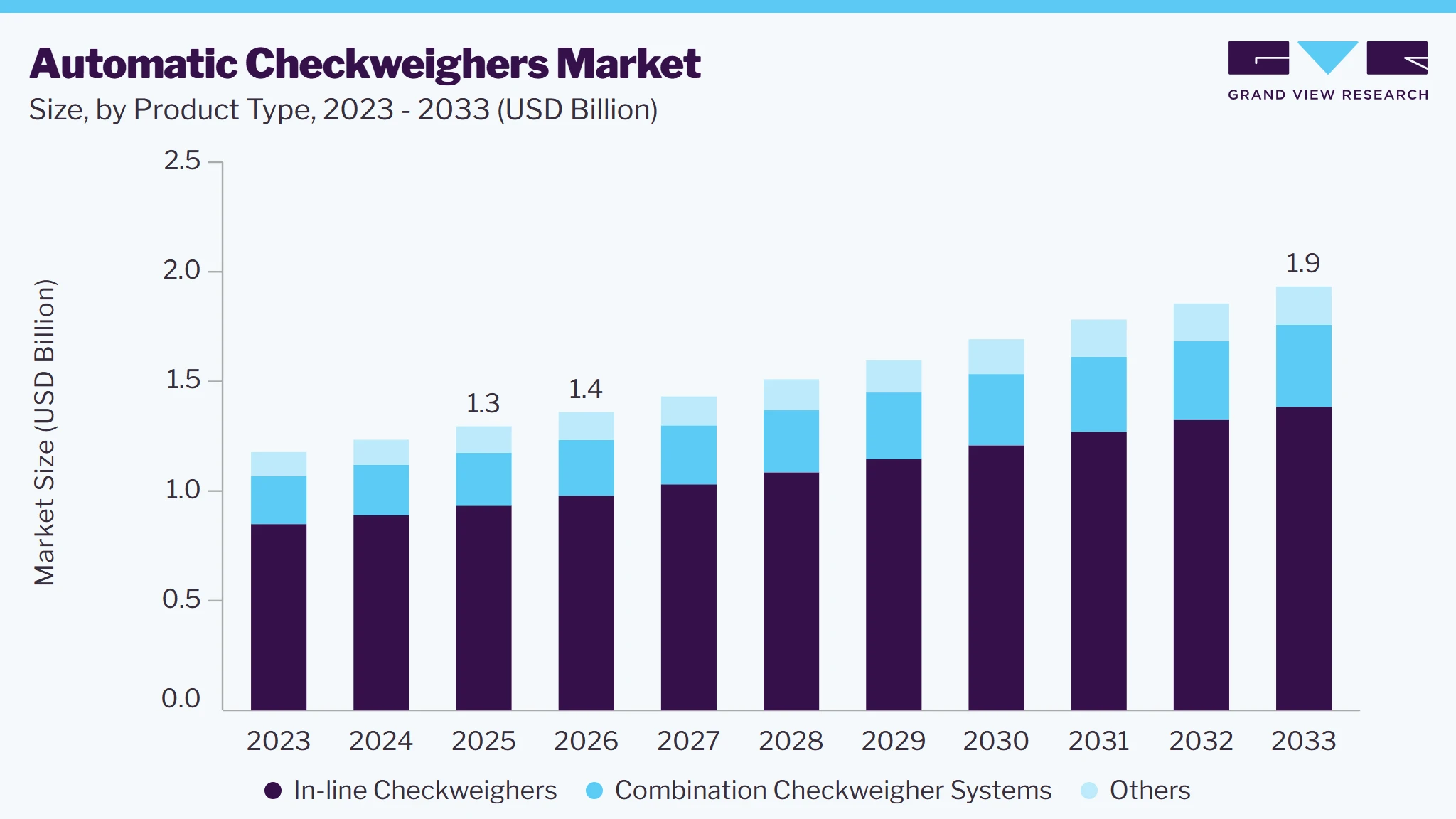Automatic checkweighers market size and growth forecast (2023-2033)