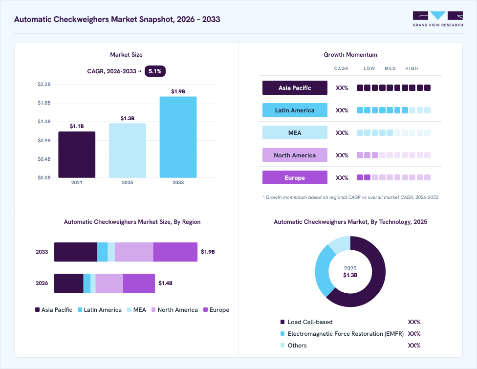 Automatic checkweighers market overview: Grand View Research estimates the global market size at USD 1.3 billion in 2025, projected to grow from USD 1.4 billion in 2026 to USD 1.9 billion by 2033 at a 5.1% CAGR, with regional growth momentum.