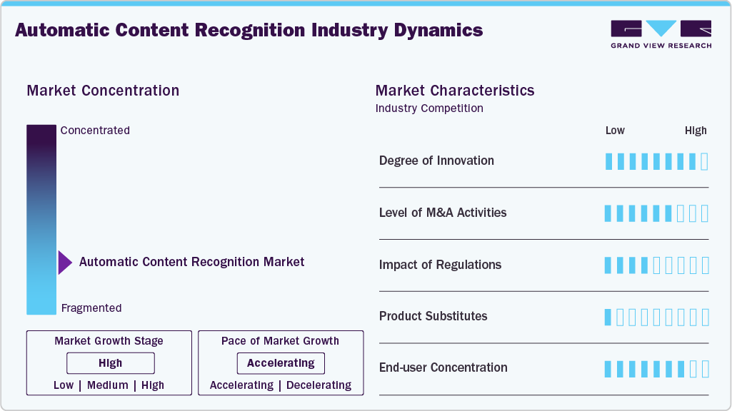 Automatic Content Recognition Industry Dynamics