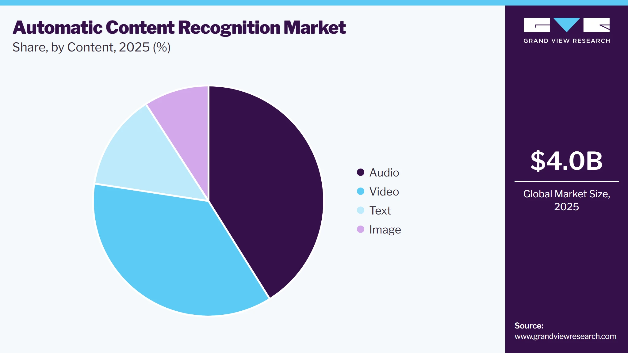 Automatic Content Recognition Market Share