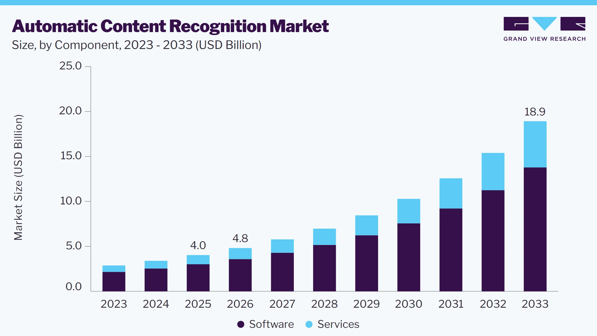 Automatic content recognition market size and growth forecast (2023-2033)