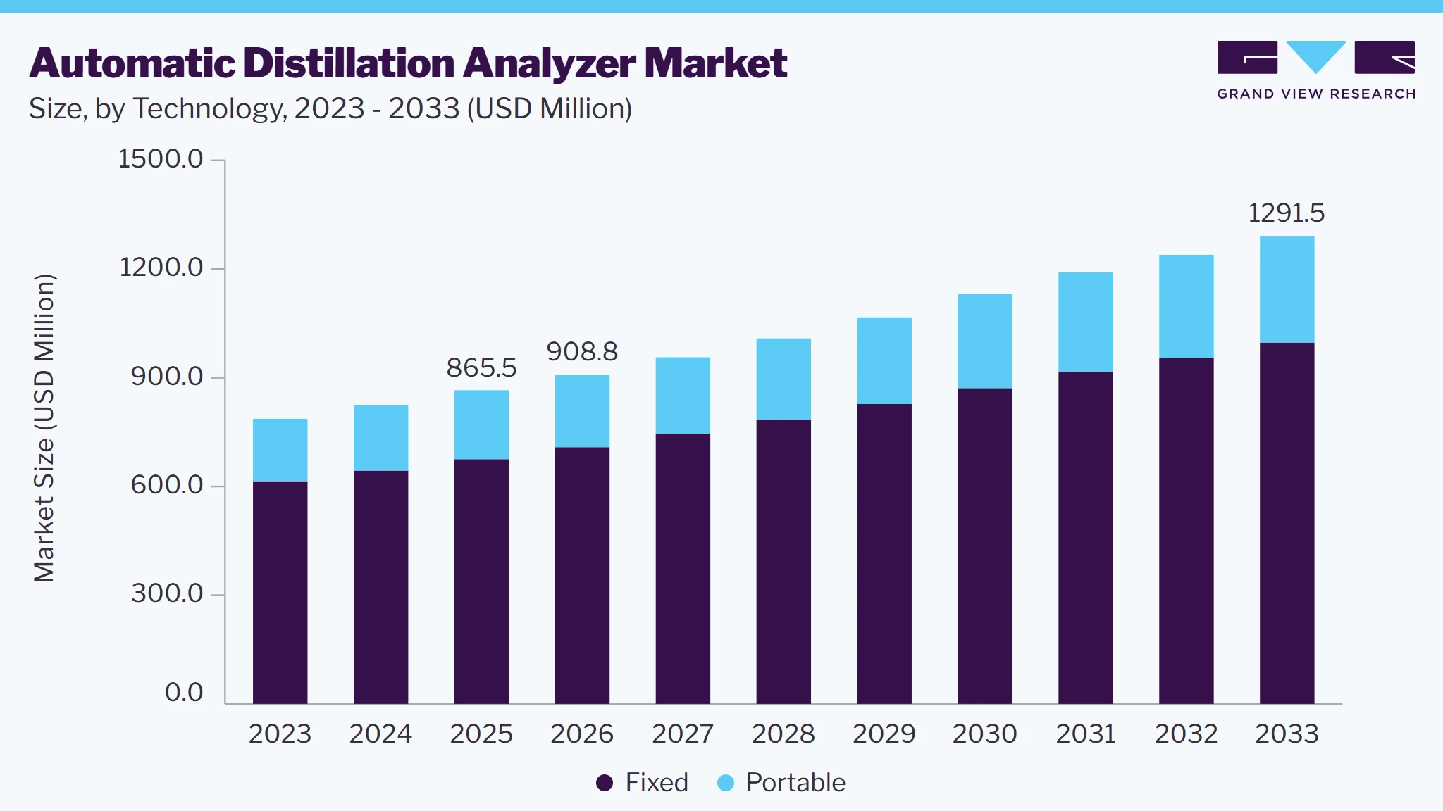 Automatic distillation analyzer market size and growth forecast (2023-2033)