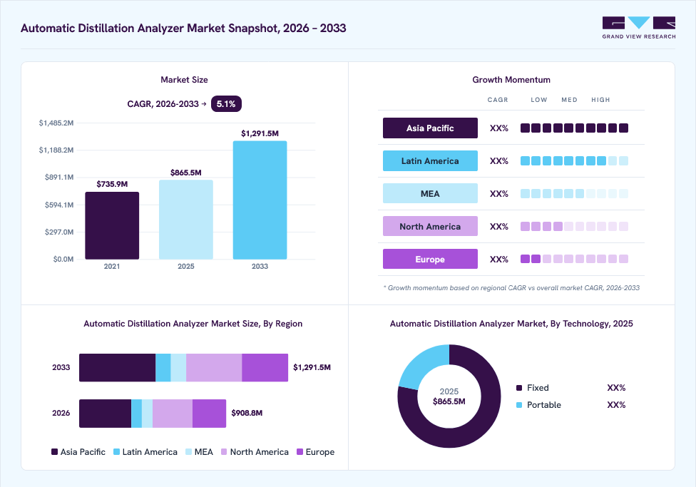 Automatic distillation analyzer market overview: Grand View Research estimates the global market size at USD 865.5 million in 2025, projected to grow from USD 908.8 million in 2026 to USD 1,291.5 million by 2033 at a 5.1% CAGR, with regional growth momentum.