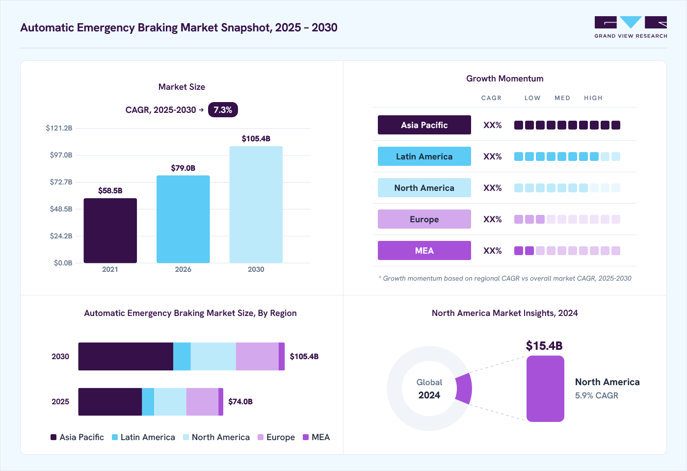 Automatic emergency braking market overview: Grand View Research estimates the global market size at USD 69.5 billion in 2024, projected to grow from USD 79.0 billion in 2026 to USD 105.4 billion by 2030 at a 7.3% CAGR, with regional growth momentum.