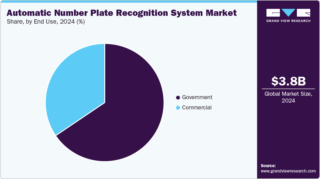 Automatic Number Plate Recognition System Market Share Automatic Number Plate Recognition System Market Share