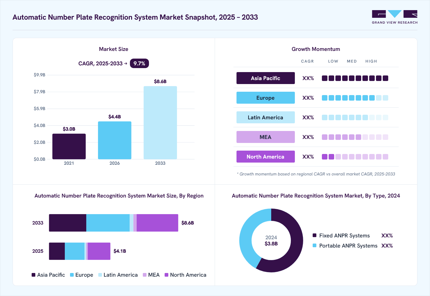 Automatic number plate recognition system market overview: Grand View Research estimates the global market size at USD 3.8 billion in 2024, projected to grow from USD 4.4 billion in 2026 to USD 8.6 billion by 2033 at a 9.7% CAGR, with regional growth momentum.