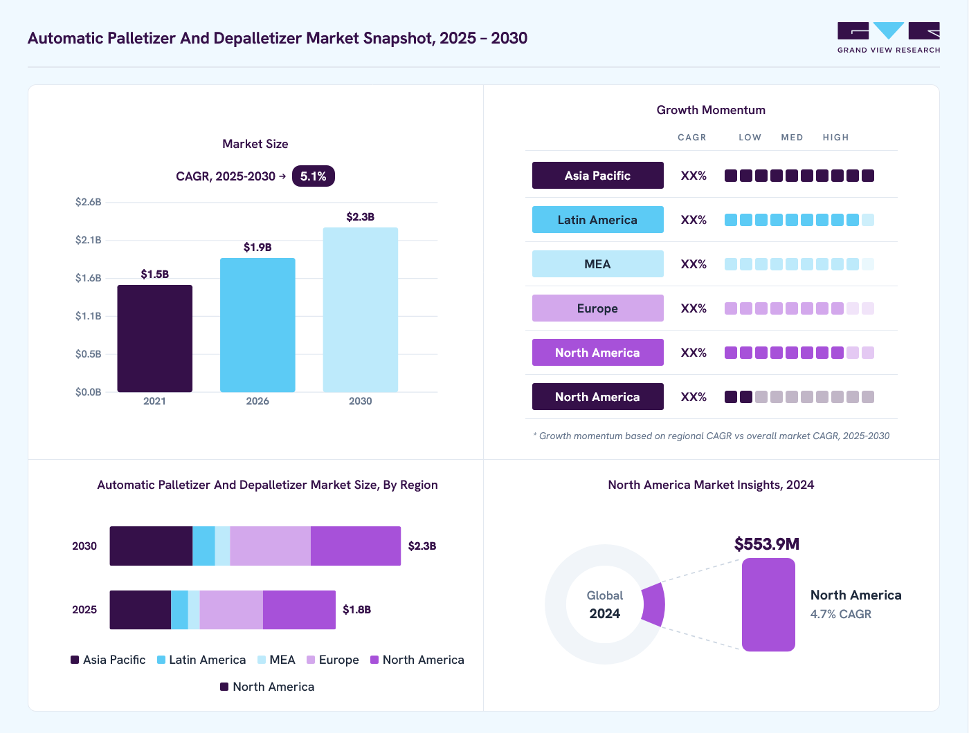Automatic palletizer and depalletizer market overview: Grand View Research estimates the global market size at USD 1.7 billion in 2024, projected to grow from USD 1.9 billion in 2026 to USD 2.3 billion by 2030 at a 5.1% CAGR, with regional growth momentum.