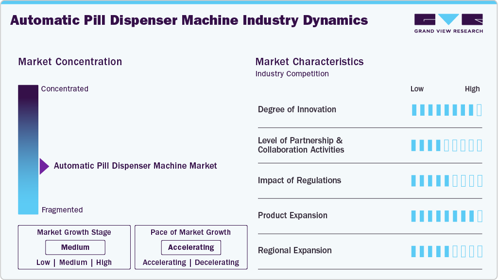 Automatic Pill Dispenser Machine Industry Dynamics