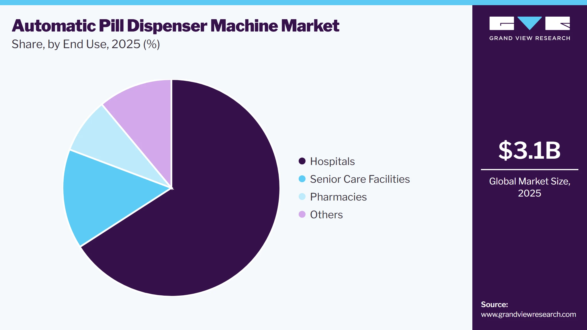 Automatic Pill Dispenser Machine Market Share