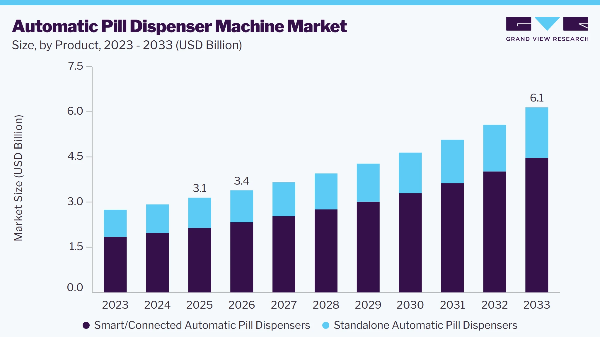 Automatic pill dispenser machine market size and growth forecast (2023-2033)