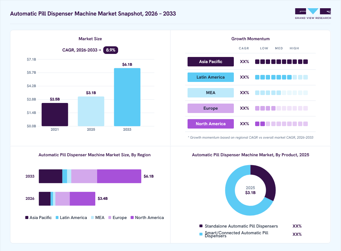 Automatic pill dispenser machine market overview: Grand View Research estimates the global market size at USD 3.1 billion in 2025, projected to grow from USD 3.4 billion in 2026 to USD 6.1 billion by 2033 at a 8.9% CAGR, with regional growth momentum.