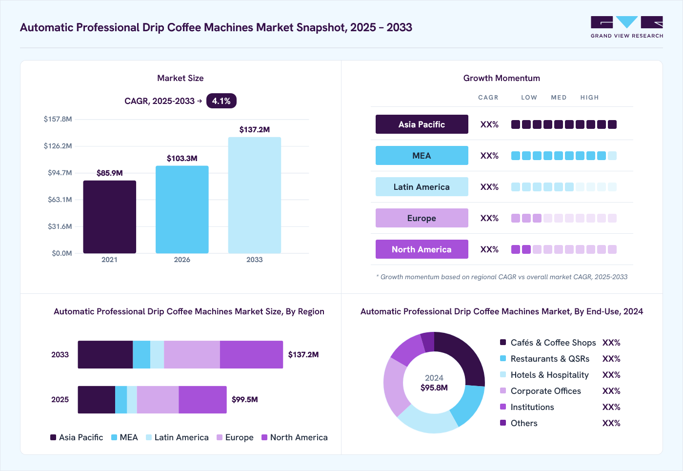 Automatic professional drip coffee machine market overview: Grand View Research estimates the global market size at USD 95.8 million in 2024, projected to grow from USD 103.3 million in 2026 to USD 137.2 million by 2033 at a 4.1% CAGR, with regional growth momentum.