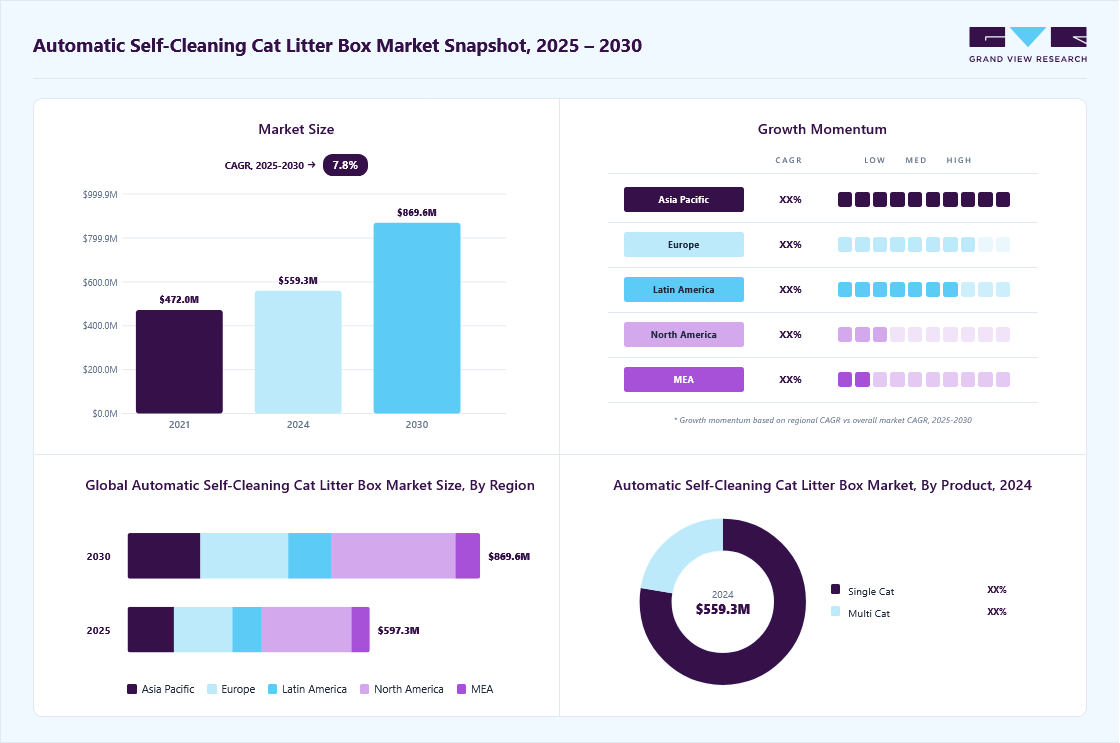 Automatic self-cleaning cat litter box market overview: Grand View Research estimates the global market size at USD 559.3 million in 2025, projected to grow from USD 597.3 million in 2026 to USD 869.6 million by 2033 at a 7.8% CAGR, with regional growth momentum.