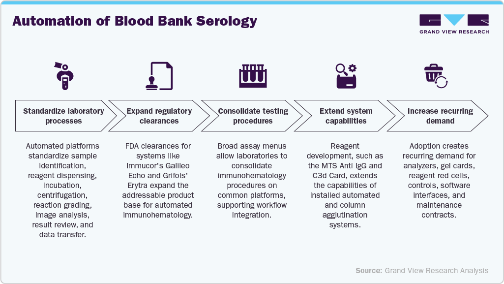 Automation of Blood Bank Serology