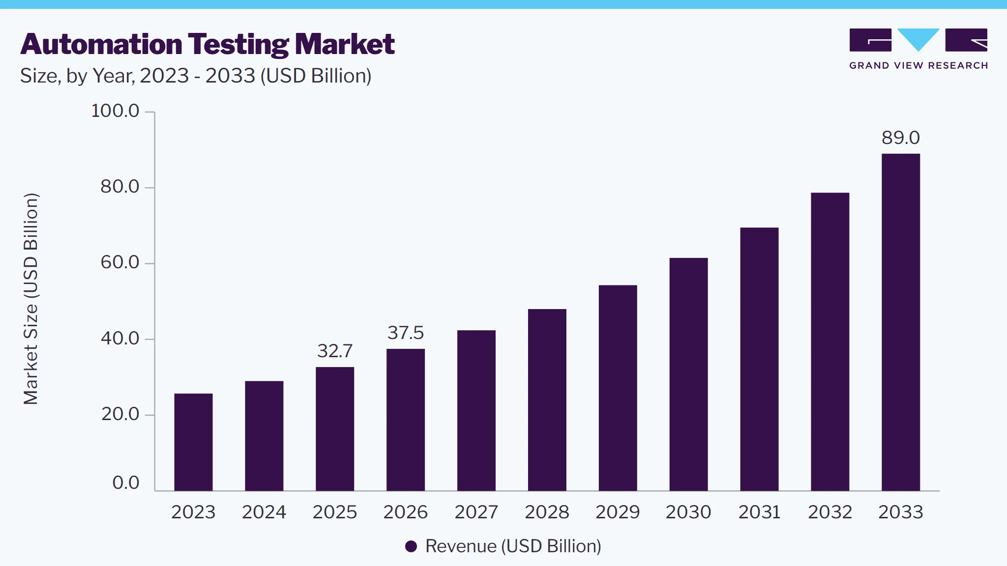 Automation testing market size and growth forecast (2023-2033) Automation testing market size and growth forecast (2023-2033)