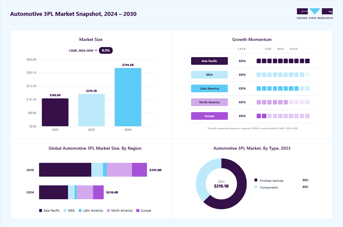 Automotive 3pl market overview: Grand View Research estimates the global market size at USD 219.16 billion in 2023, projected to grow from USD 236.60 billion in 2024 to USD 38.91 billion by 2030 at a 8.9% CAGR, with regional growth momentum.