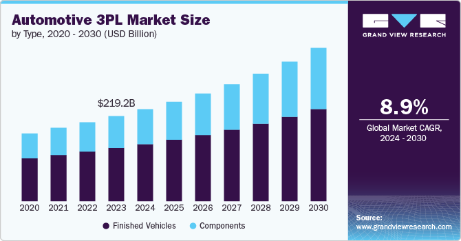 Automotive 3PL Market Size by Type, 2020 - 2030 (USD Billion)