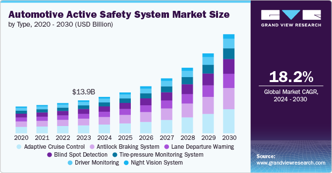 Automotive Active Safety System Market Size by Type, 2020 - 2030 (USD Billion)