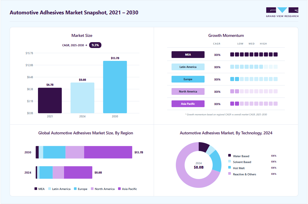 Automotive adhesives market overview highlighting global market size in 2024 (USD 8.0 Billion), revenue forecast for 2030 (USD 13.6 Billion), growth trends (CAGR 9.3% from 2025 to 2030), and regional growth momentum