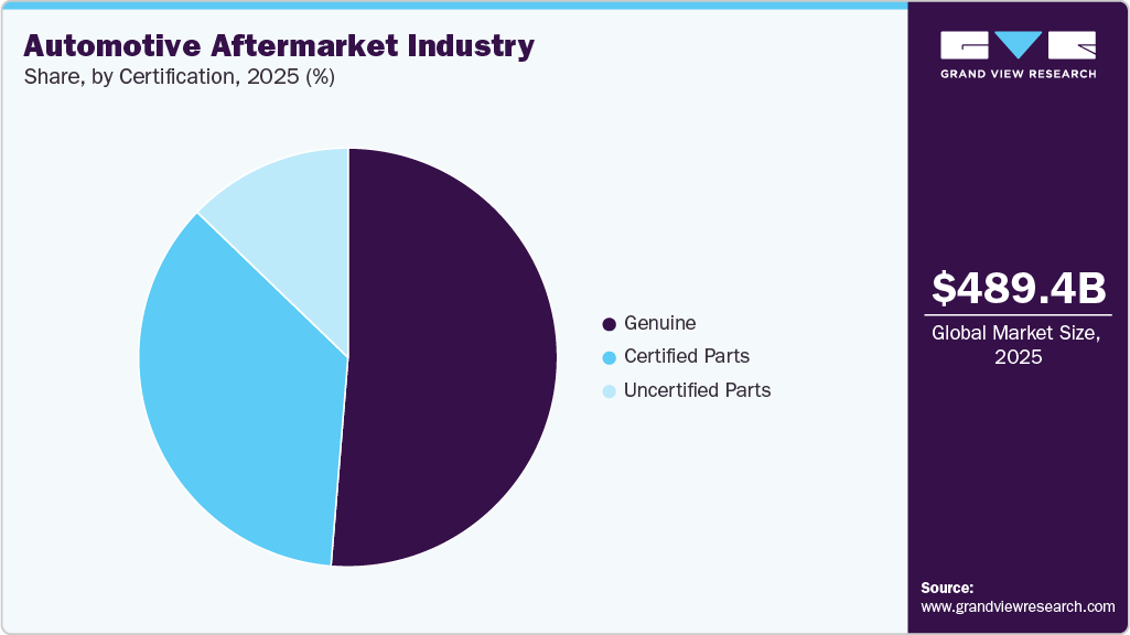 Automotive Aftermarket Industry Share