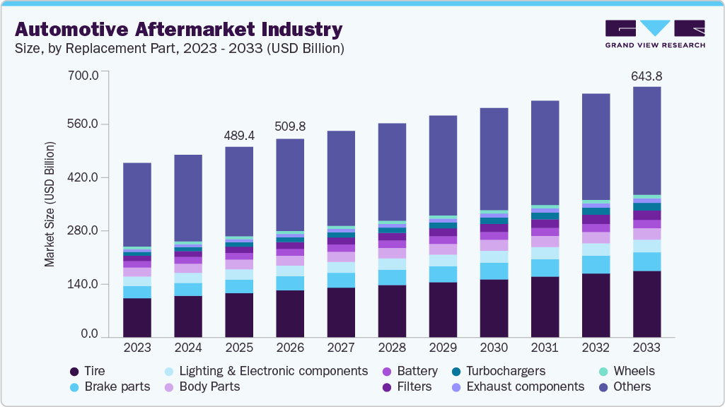 Automotive aftermarket industry size and growth forecast (2023-2033)