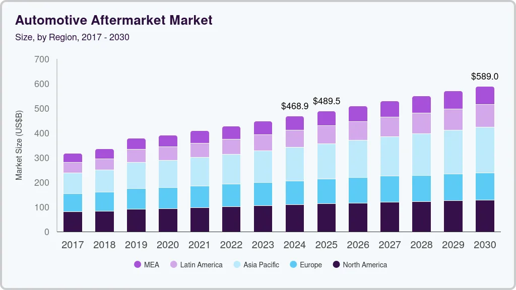 Automotive aftermarket market size by region, and growth forecast (2025-2030)