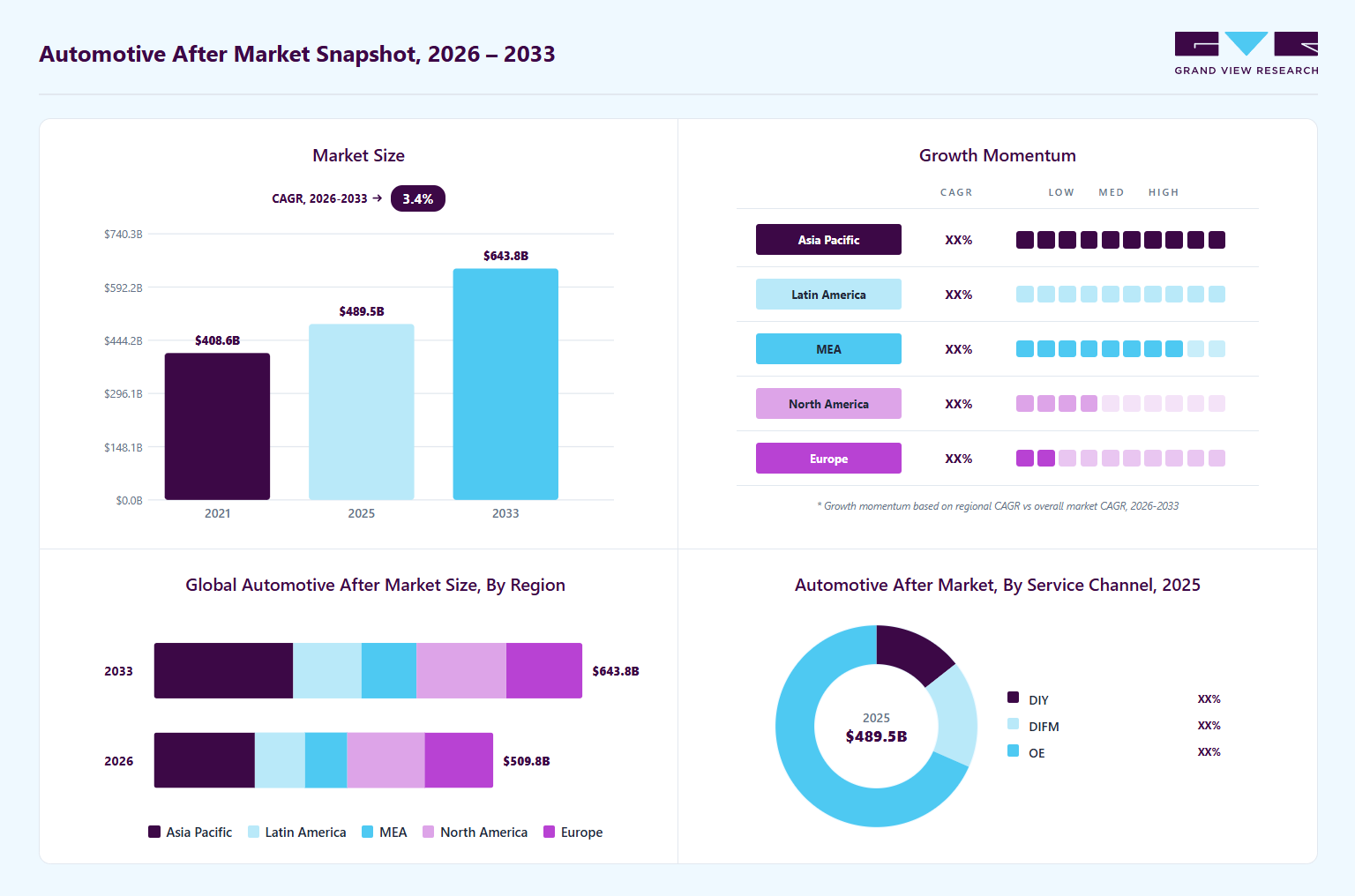 Automotive aftermarket overview: Grand View Research estimates the global market size at USD 489.5 billion in 2025, projected to grow from USD 509.8 billion in 2026 to USD 643.8 billion by 2033 at a 3.4% CAGR, with regional growth momentum.