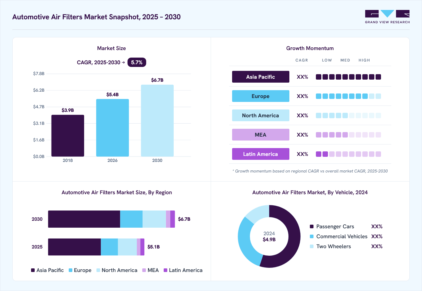 Automotive air filters market overview: Grand View Research estimates the global market size at USD 4.9 billion in 2024, projected to grow from USD 5.4 billion in 2026 to USD 6.7 billion by 2030 at a 5.7% CAGR, with regional growth momentum.