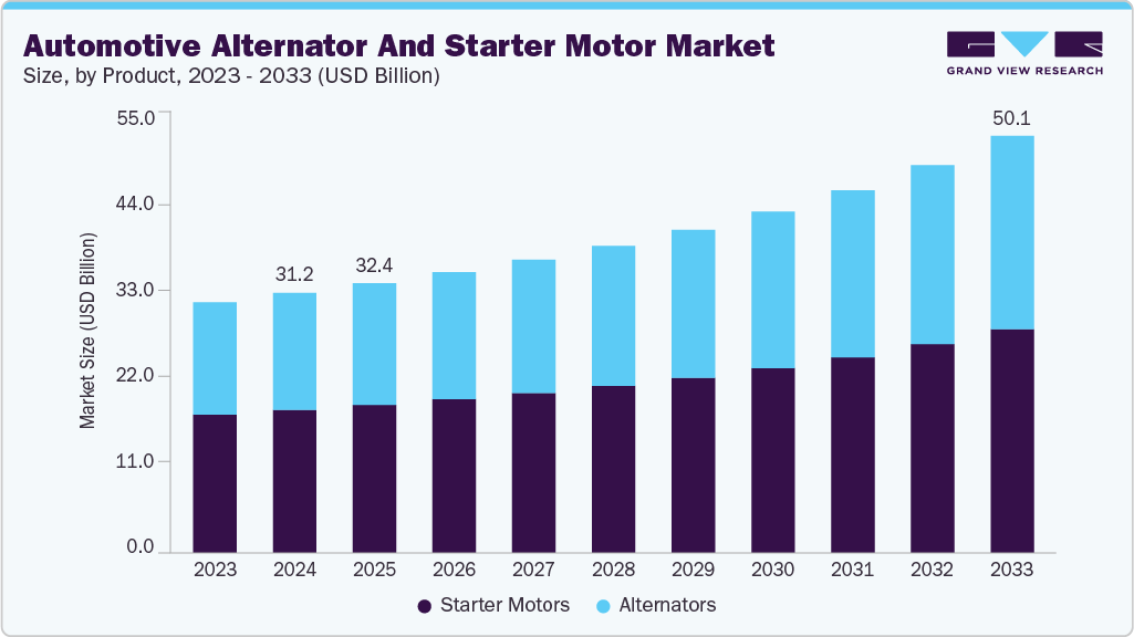 Automotive Alternator And Starter Motor Market Report, 2033
