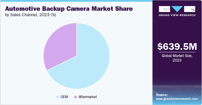 Automotive Backup Camera Market Share by Sales Channel, 2023 (%)