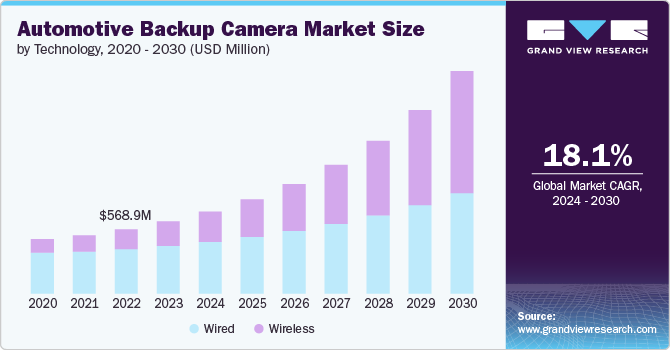 Automotive Backup Camera Market Size by Technology, 2020 - 2030 (USD Million)