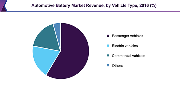 Automotive Battery Market Revenue, by Vehicle Type, 2016 (%)