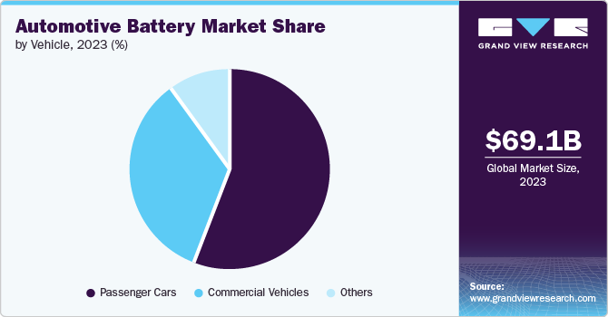 Automotive Battery Market Revenue, by Vehicle Type, 2016 (%) 