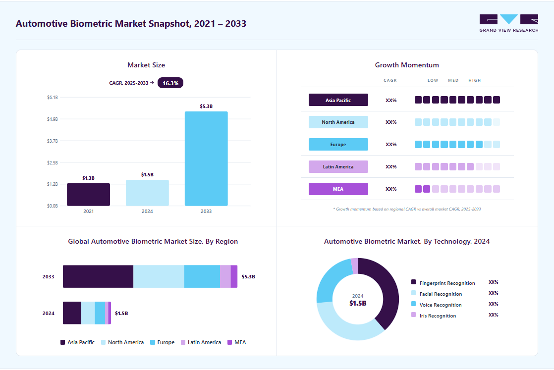 Automotive biometric market overview highlighting global market size in 2024 (USD 1.47 Billion), revenue forecast for 2033 (USD 5.33 Billion), growth trends (CAGR 16.3% from 2025 to 2033), and regional growth momentum