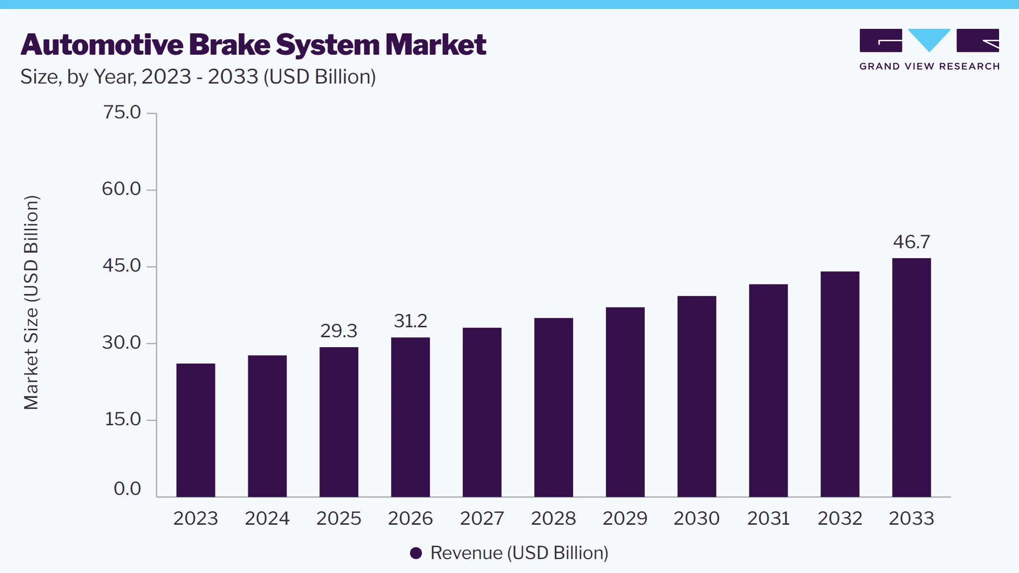 Automotive brake system market size, by year, 2023-2033 (USD Billion)
