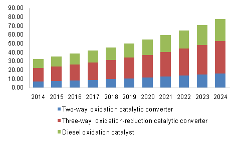 North America automotive catalytic converter market