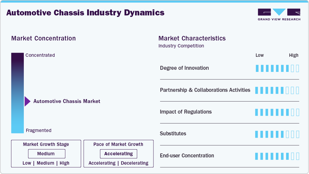 Automotive Chassis Industry Dynamics