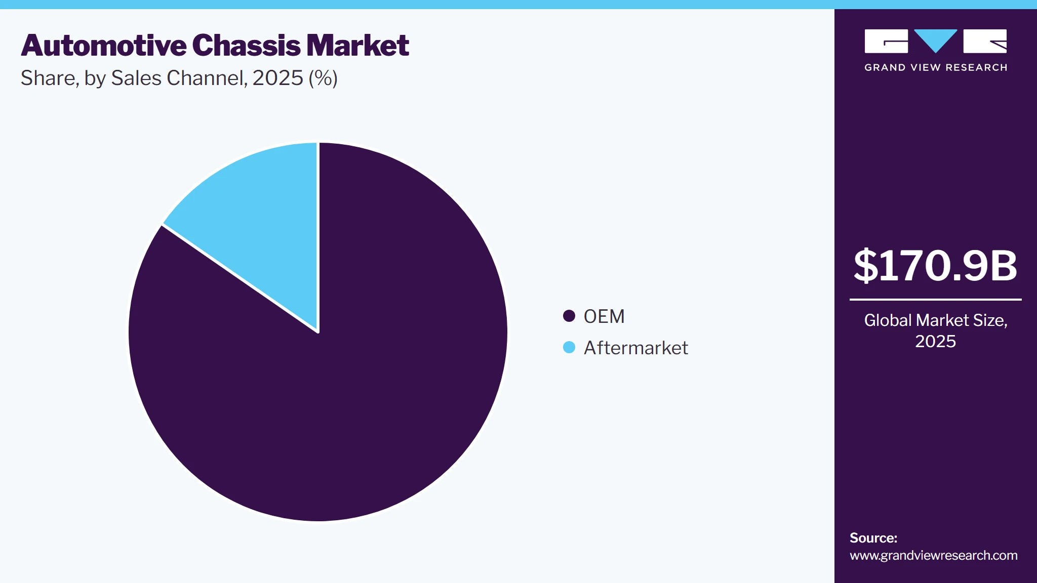 Automotive Chassis Market Share
